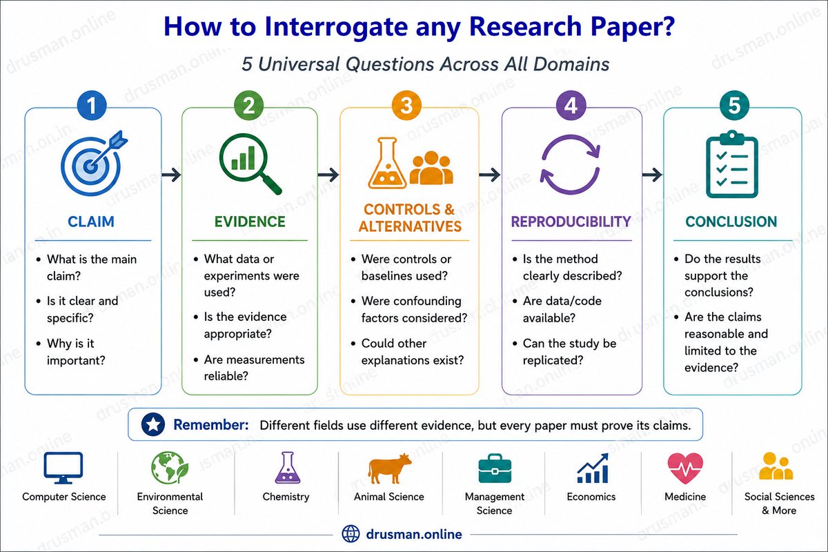 usmi_usman's tweet photo. Research Tip #1: 

When reading a paper, don't ask, "Is the accuracy high?"

Ask: "Compared to what baseline?"

A model with 95% accuracy may be useless if the baseline already achieves 94%.

More on this: https://t.co/wgJAreFMDG

#Research #Data #Reading #Writing #Analysis https://t.co/9uHiyPGbhP
