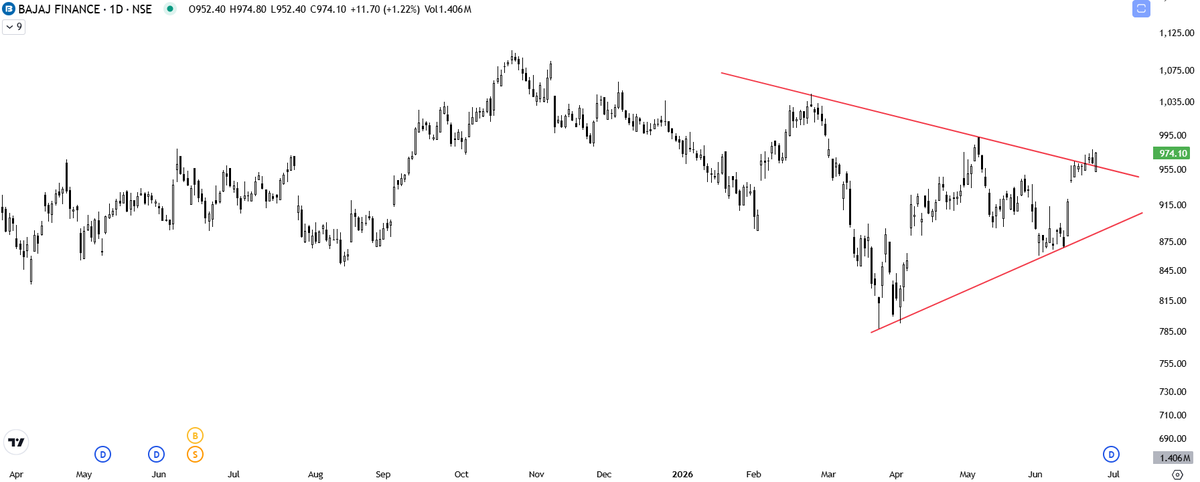 AssetNidhi's tweet photo. #Bajajfinance is a trader's favorite stock because when it gets into momentum, it gives a directional move irrespective of how Nifty performs. A Symmetrical triangle BO and +ve divergence is hinting towards a good upside.

Not a buy/sell advise, just a view. 
#Nifty50 #Sensex #BO https://t.co/6f7cqKANel