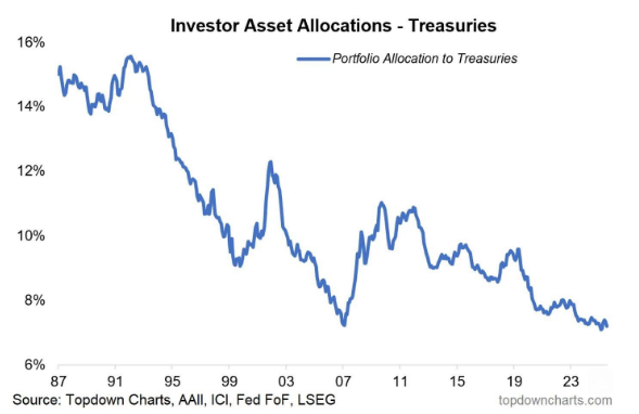 Barchart's tweet photo. Investors have given up on U.S. Treasuries 🚨 Allocations at all-time lows 📉📉 https://t.co/8PoPc3PcF0