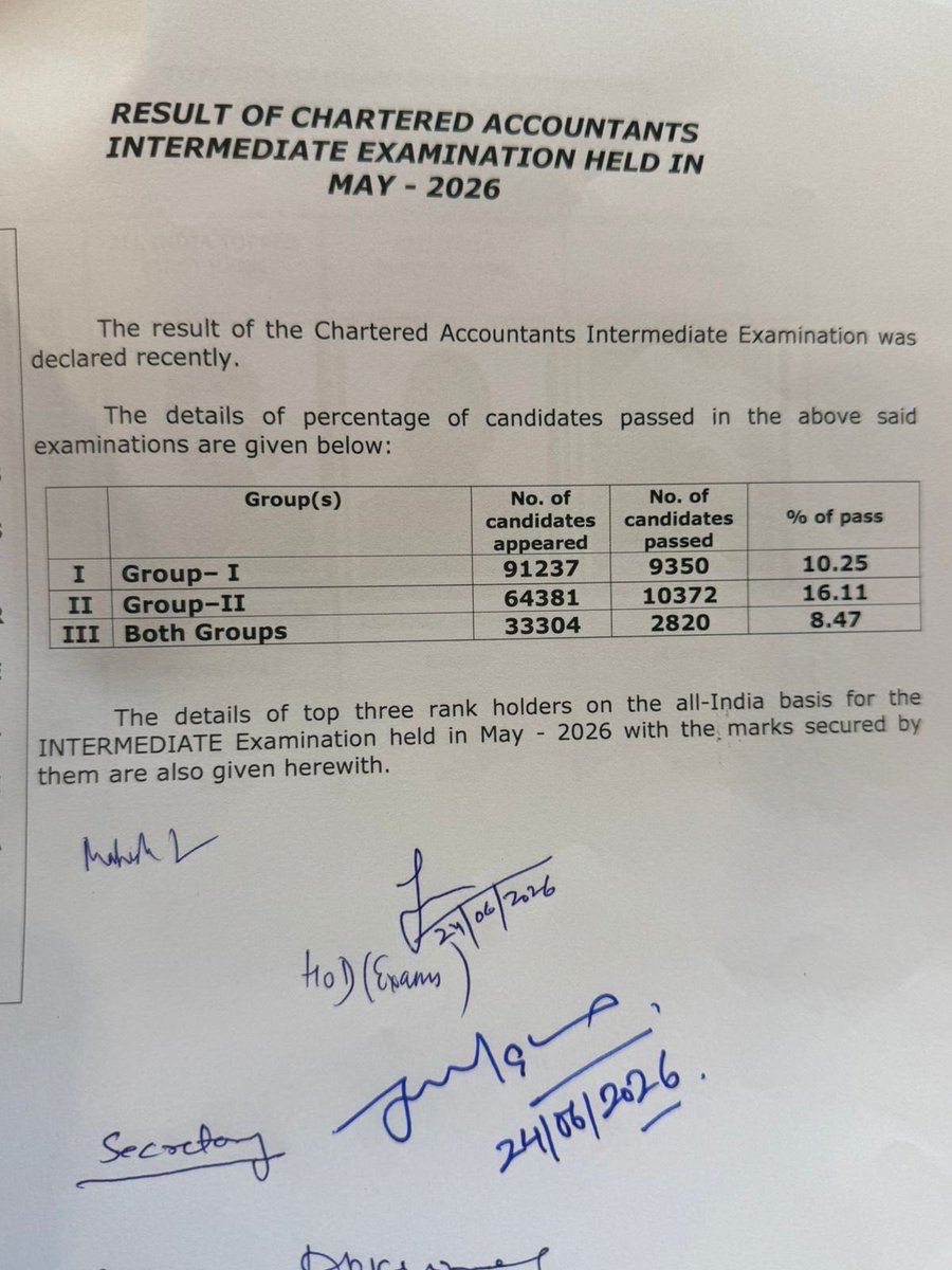 caanupam7's tweet photo. 📢 ICAI CA Intermediate May 2026 Results Declared!
A huge congratulations to all the students who cleared the Chartered Accountants Intermediate Examination held in May 2026. The official results and data have just been released.

A special shoutout to the All India Rank (AIR) toppers who have demonstrated exceptional brilliance (as seen in ⁠image 👇🏽👇🏽

🥇 AIR 1: Shardul Shekhar Vichare (Dombivali) – 531/600 (88.50%)

🥈 AIR 2: Abhinav Satheesh (Kochi) – 530/600 (88.33%)
🥉 AIR 3: Teerth Jain (Mumbai) – 519/600 (86.50%)

A quick look at the performance statistics this term .

 Group I: 91,237 appeared | 9,350 passed (10.25% pass rate)

 Group II: 64,381 appeared | 10,372 passed (16.11% pass rate)

 Both Groups: 33,304 appeared | 2,820 passed (8.47% pass rate)

Hats off to the dedication, late nights, and hard work that went into these results. For those who didn't get the desired outcome this time, keep your chin up—the journey continues, and your hard work will pay off.

#ICAI #CAResults #CAIntermediate #CAStudents #CharteredAccountant #May2026
