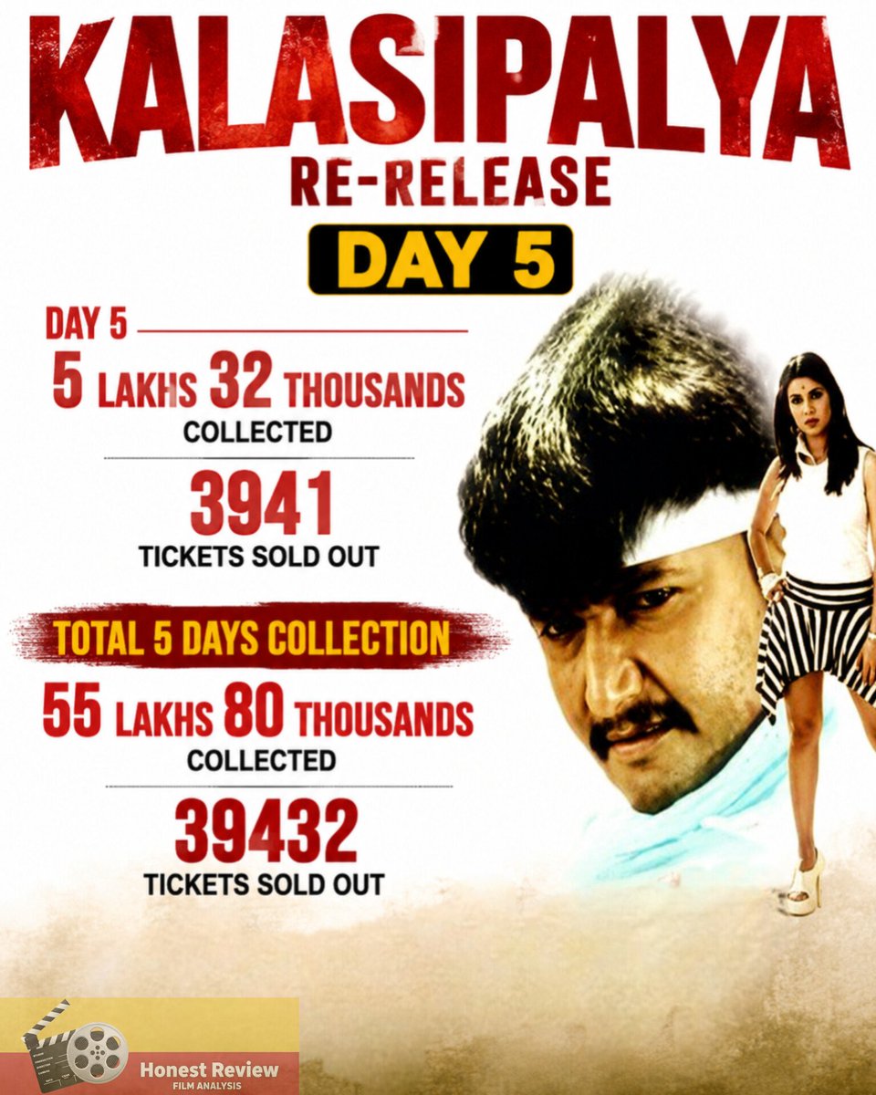 honestreview01's tweet photo. #DBoss 
#Kalasipalya Re-Release Box Office Update 👇 

📅 Day 5 Collection: ₹5.32 Lakhs 🎟️ Tickets Sold: 3,941

📊 Total 5 Days Collection: 
💰 ₹55.80 Lakhs 
🎫 39,432 Tickets Sold 👈 https://t.co/W60oQv2wyM