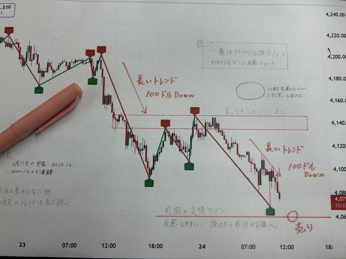 77ko_FXT's tweet photo. 朝から少し時間あったから分析共有

自分のメモ感覚で書いちゃったから見たい人だけ見て欲しいかな

狙いは全体的に今日はショート中心
特に4060ドルは結構大事な基準になる

どこまで落ちるかと言うと、
4030ドル付近までは落ちやすい。

これは前回の暴落時に落ちたゾーン
4000ドルってい https://t.co/1VWopUwE4P