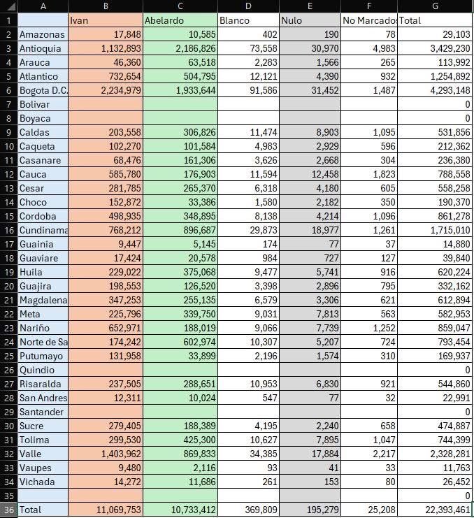 LauraHe10121940's tweet photo. Quiero mostrarles c��mo avanza el proceso de escrutinio en los departamentos que ya han finalizado. Elaboramos un Excel con base en los formularios E-26 departamentales emitidos por las comisiones escrutadoras. ¡Ivan Cepeda va ganando!
@IvanCepedaCast https://t.co/OIDJxKGiZt