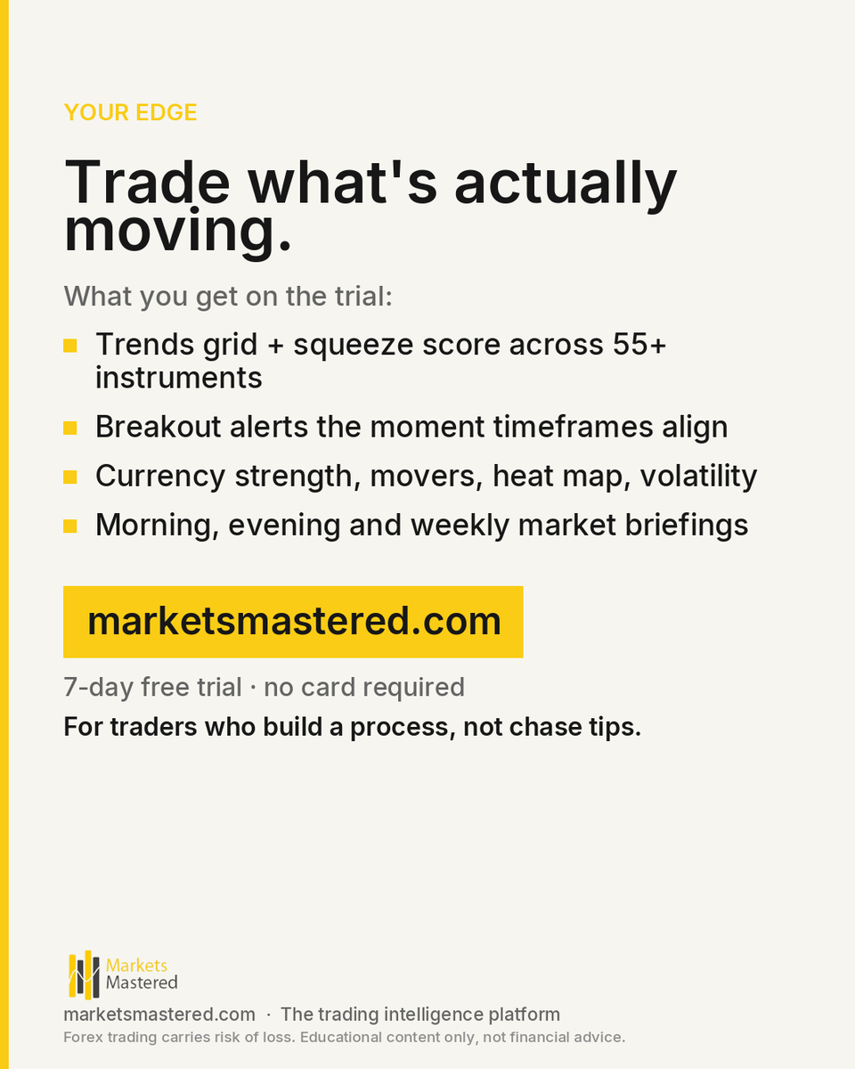 marketsmastered's tweet photo. Two pairs compressed to 100 out of 100 before London opens.

GBPJPY and USDJPY are sitting at maximum squeeze readings heading into the London open, and the macro backdrop gives both readings a clear directional context. USDJPY has not been this compressed in 12 days, arriving ag https://t.co/FcmAz7htW8