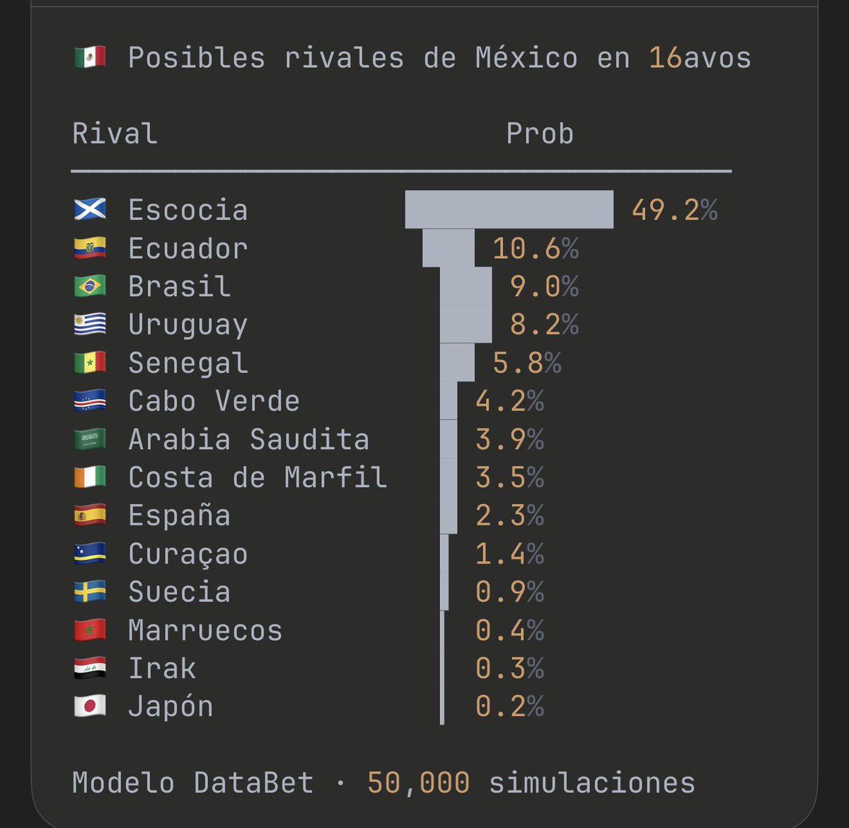 DataBetMx's tweet photo. Así están las probabilidades de acuerdo al modelo DataBet para los posibles rivales de México 🇲🇽 en 16vos

Escocia 🏴󠁧󠁢󠁳󠁣󠁴󠁿 el más probable con diferencia.

Aún hay 51% de probabilidad de que sea otro equipo.

Hoy se define los grupos A y C , eso mueve las % drásticamente https://t.co/JHC0tkeegt