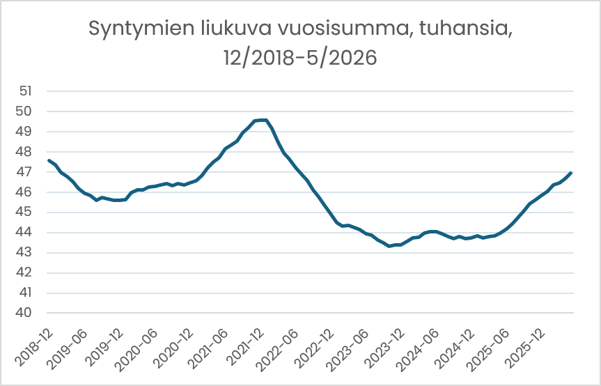 tuure_pelkonen's tweet photo. Syntyvyyden hidas elpyminen jatkuu. Väestön ennakkotilaston mukaan toukokuussa syntyi 4130 lasta. Liukuva vuosisumma n. 47 tuhatta, mikä on (korona poissuljettuna) suurin arvo sitten vuoden 2019. https://t.co/U6dW8XDh98