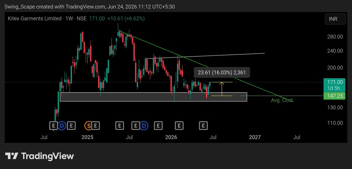 SwingScape's tweet photo. #Kitex 16% Move💪🏻💪🏻💪🏻🔥.. Booking 50% here &amp; holding rest for higher targets with TSL as per risk..
No Buy Sell Recommendation
#STOCKS #BreakoutStock https://t.co/pEpYdpIVfC
