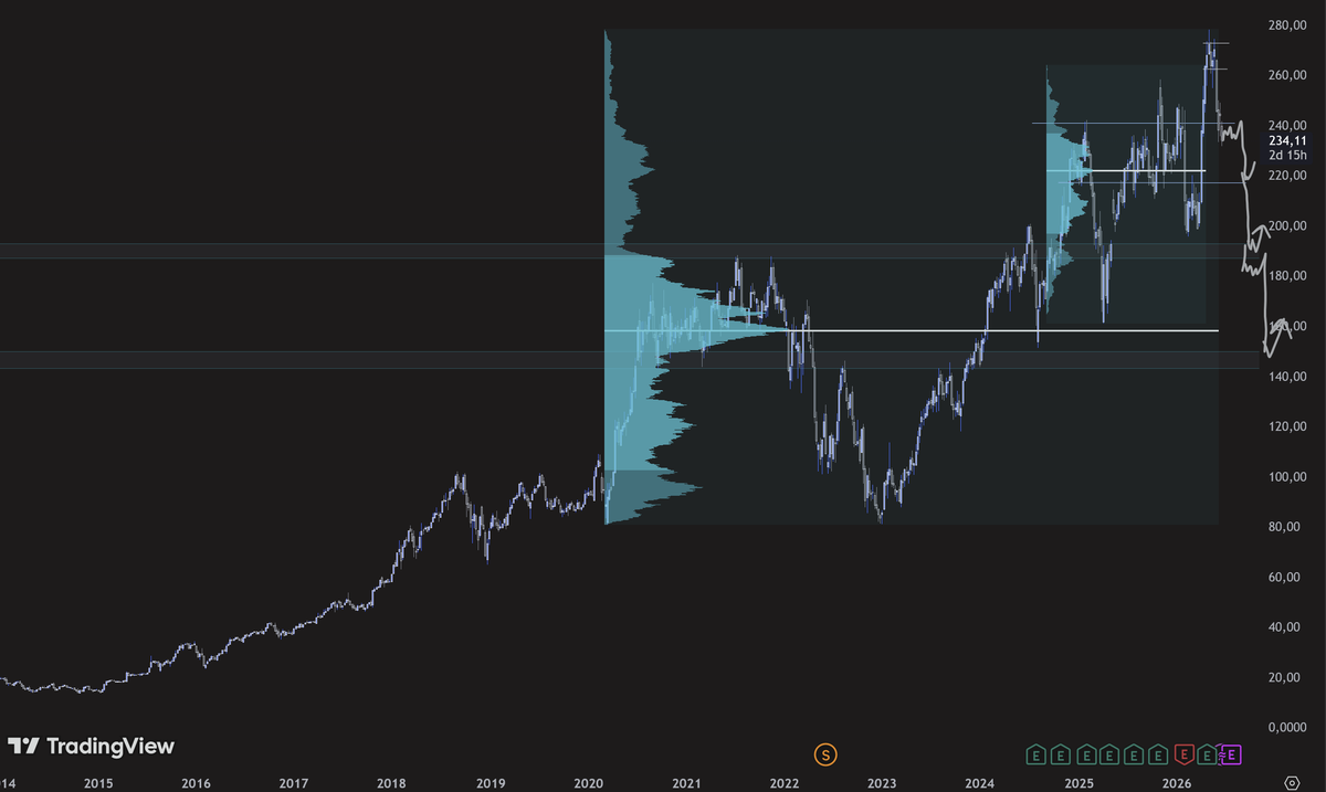tradeswithnik's tweet photo. Some simple AMT analyses on the stocks $MSFT $AMZN $AAPL $NVDA https://t.co/cnUiTMfnTI