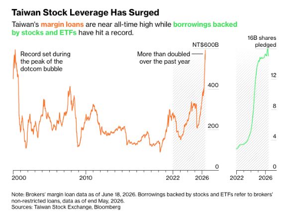 Barchart's tweet photo. Taiwan Stock Market Margin Loans soar to same level as the peak of the Dot Com Bubble 🚨🚨🚨 https://t.co/83pLMZkCrD