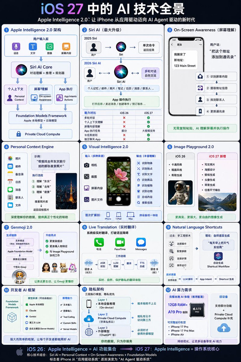 forout's tweet photo. 在IOS27中用 Siri2.0通过Chatgpt作的关于IOS27中的AI相关内容的信息图
#ios27 
#siri
#AppleIntelligence
#image2 https://t.co/LQO93mx8aA