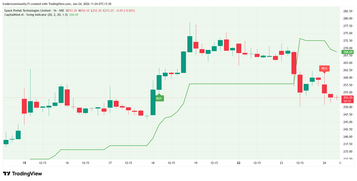 CapitalMindai's tweet photo. 🚀 CapitalmindAI Follow-Up — EPACKPEB
₹255 & ₹260 resistance levels tested successfully ✅
Bullish momentum continues with strong price action ⚡
📈 Next Resistance: ₹268–₹275
📌 Educational purpose only
📢 Not SEBI-registered
#EPACK #SwingTrading #CapitalmindAI https://t.co/R9A0SnEZ0a