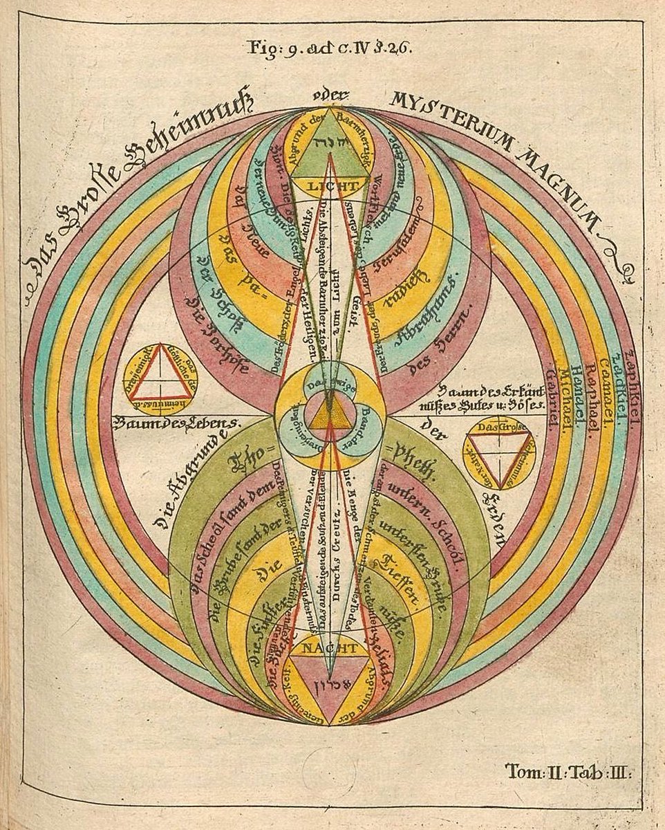 MeditateColor's tweet photo. Georg von Welling, Opus Mago-Cabbalisticum et Theosophicum. 1735.

Welling used color like equations. Each hue represents part of a larger attempt to explain how matter, spirit, planets, and creation are connected. https://t.co/OU29yeLWqg