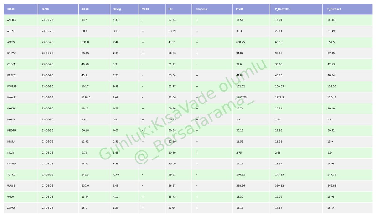 _BorsaTarama_'s tweet photo. 23-06-26 kapanış itibari ile Günlük KısaVade olumlu
#tckrc | #medtr | #crdfa | #zergy | #makim | #pinsu | #silvr | #arfye | #despc | #uluse ...
#KısaVadeOlumlu https://t.co/68iepvwnSj