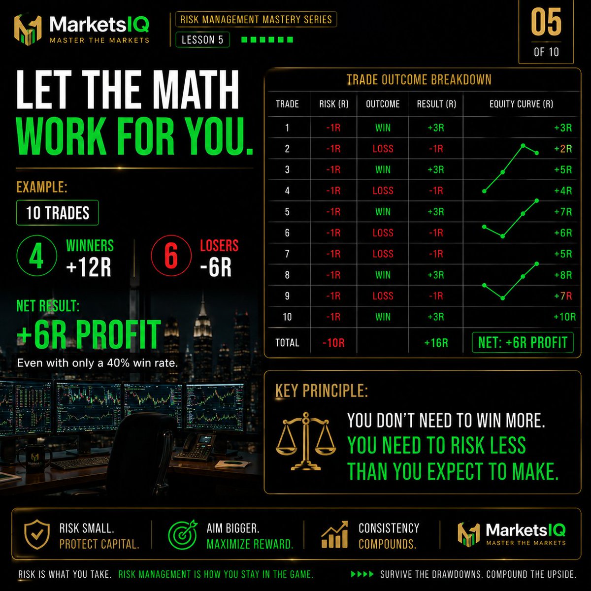 hus_rafique's tweet photo. Winning more isn't the edge.
Making more when you're right than you lose when you're wrong is.
That's the power of Risk To Reward.
#MarketsIQ #Trading #RiskManagement https://t.co/MLNvY7H1i3