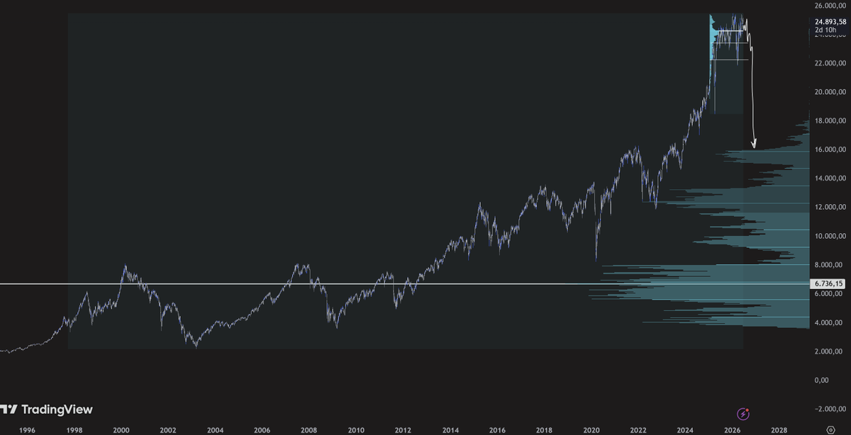 tradeswithnik's tweet photo. As soon as the $DAX breaks lower, there's literally nothing holding it https://t.co/VrWtVFfcrJ