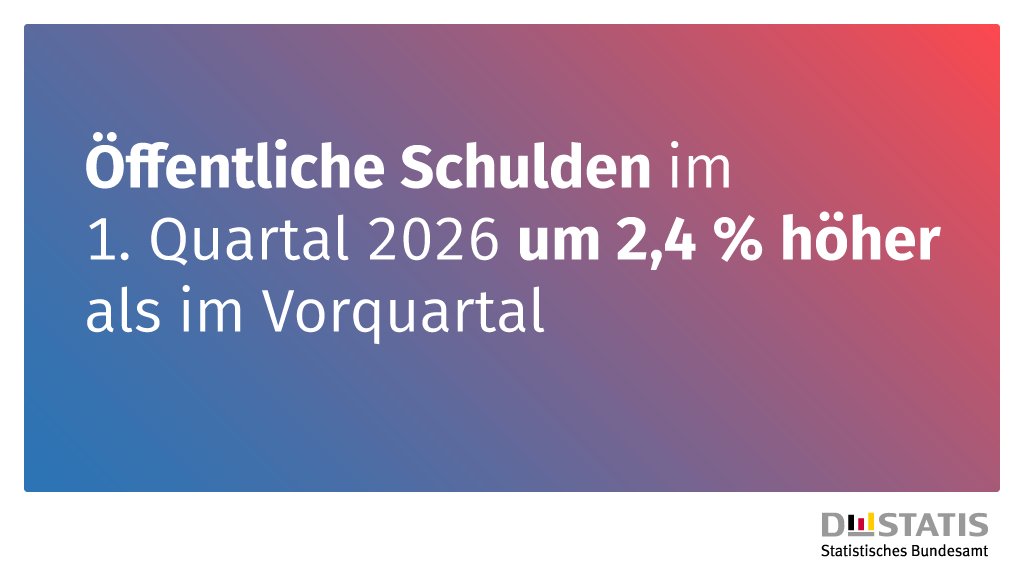 destatis's tweet photo. Der Öffentliche Gesamthaushalt war beim nicht-öffentlichen Bereich zum Ende des 1. Quartals 2026 mit 2 726,5 Milliarden Euro verschuldet. Damit stieg die Verschuldung gegenüber dem 4. Quartal 2025 um 2,4 % oder 64,9 Milliarden Euro. Mehr Infos: https://t.co/lCpICCD1KP
#Schulden https://t.co/iKsyNCSTuJ