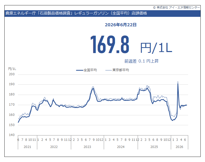indbgraphreport's tweet photo. 2026年6月22日 石油製品価格調査 #レギュラーガソリン の全国平均価格は前週から 0.1円/1L上昇して169.8円/1Lでした。
県別平均では #長崎県 178.7円/1Lが最高値、
#愛知県 の163.3円/1Lが最安値です。

https://t.co/YrLmZOrP9N https://t.co/SNWjvVAlGr