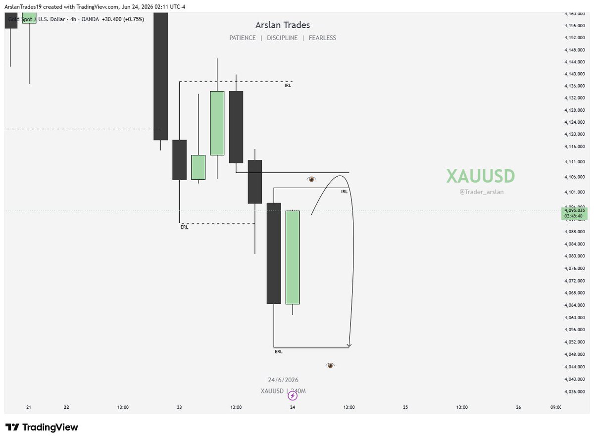 trader_arslan's tweet photo. 𝗫𝗔𝗨𝗨𝗦𝗗

𝟰𝗛𝗼𝘂𝗿

🔸XAUUSD ERL->IRL♻️
🔸Then IRL-> ERL♻️

(🚨Do your own research before placing any trade🚨) https://t.co/xsyW4oUr4J