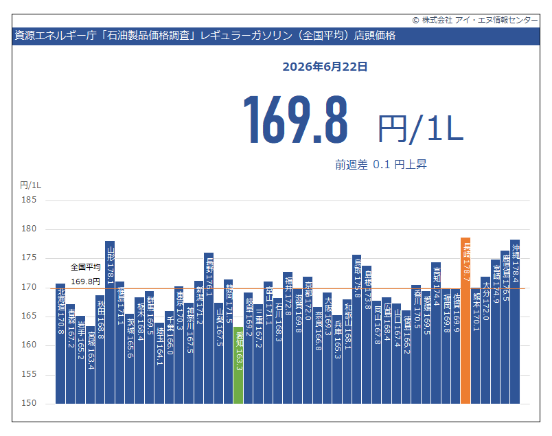 indbgraphreport's tweet photo. 2026年6月22日 石油製品価格調査 #レギュラーガソリン の全国平均価格は前週から 0.1円/1L上昇して169.8円/1Lでした。
県別平均では #長崎県 178.7円/1Lが最高値、
#愛知県 の163.3円/1Lが最安値です。

https://t.co/YrLmZOrP9N https://t.co/SNWjvVAlGr