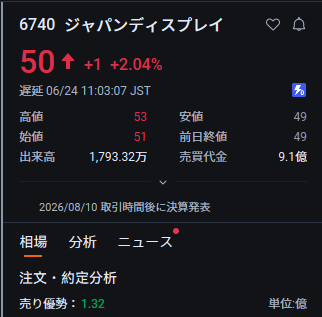 mo127eka's tweet photo. 来るぞ、大急騰。
ジャパンディスプレイ（6740）

現在59円。

1000株でも約5万円じゃ
もし293円到達なら、
5万円を投資すれば、
将来300万円になる可能性あり。

どうなるかは誰にも分からん。
久しぶりに気になる動きをしておる。
低位株は毎日見ているが、
その中でも少し面白そうな1銘柄じゃ👇 https://t.co/UjoYwukhiq
