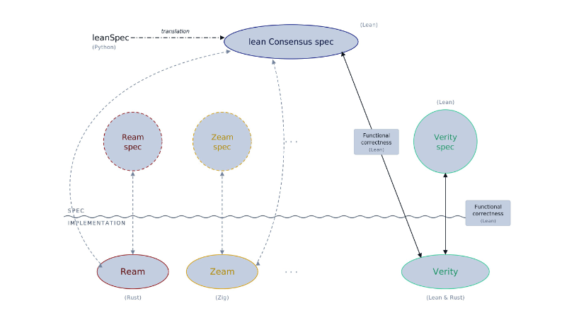verityclient's tweet photo. From our team, @adust09 will give a talk on the use of formal verification in client development at @eth_proofs call #9🏌 https://t.co/HNZiWBGEzF