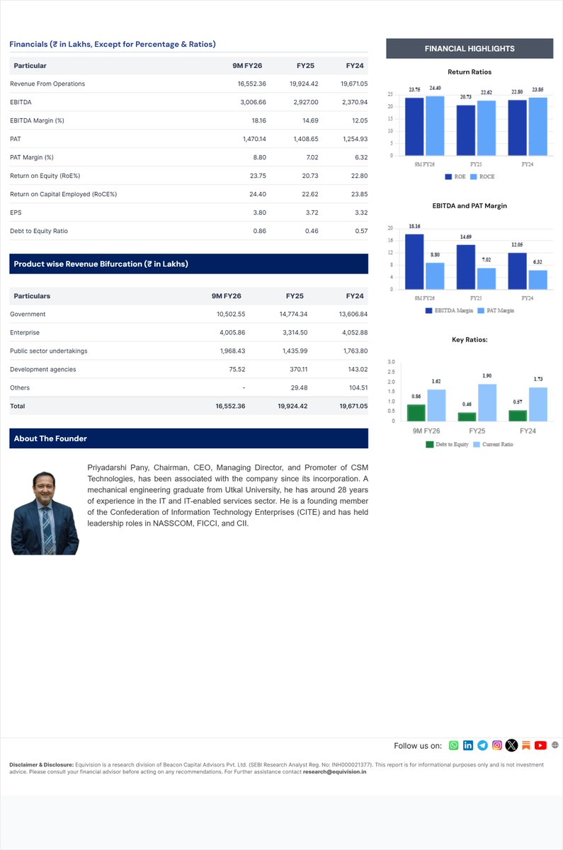 EquiVision_bcap's tweet photo. CSM Technologies Limited- IPO Report https://t.co/IEDfwUUxKF
