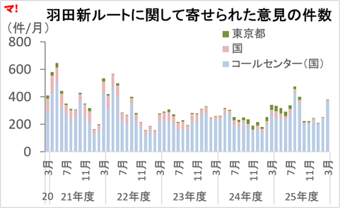 1manken's tweet photo. またしても、人知れず開催されていた。

✔ 分科会開催（5/21）
✔ 海上ルート実現を要望
✔ 第8回検討会の早期開催を要望
✔ 都への問い合わせは3か月で6件

公開資料を確認した。#羽田新ルート 👇
https://t.co/LM6Ko1qI9V https://t.co/sy5Ptl5XT7