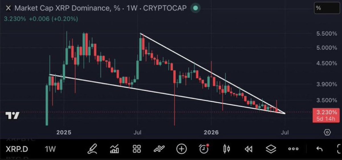 Maxi_Dec2020's tweet photo. $XRP DOMINANCE IS OUT OF ROOM‼️

Compression this extreme rarely lasts.

The breakout is getting closer. 💥📈 https://t.co/HGgGlMs5qN