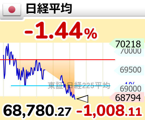 rmn0910's tweet photo. 日経 -1,008円 😇
68,780円 目前。ついに1,000円割れ突破きましたね。
半導体ショックで今日の日本株はほぼ終了戦争。キオクシアはもう見たくない…（目をそらす）
東京エレクトロンも今夜PTS次第ではさらに深押し覚悟。指値は 70,500 → すでに到達済み？
次の 68,800 は今日届くかどうか…買うなら今日か、それとも見送るか。
悩ましいけど、下げ相場はチャンスでもある🔥