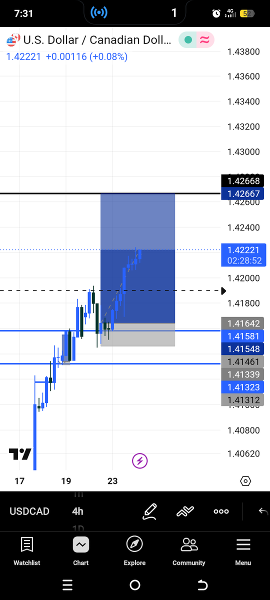 foreignfave's tweet photo. Only position for the week 📉📈
#USDCAD https://t.co/OaKOzn7Ke0