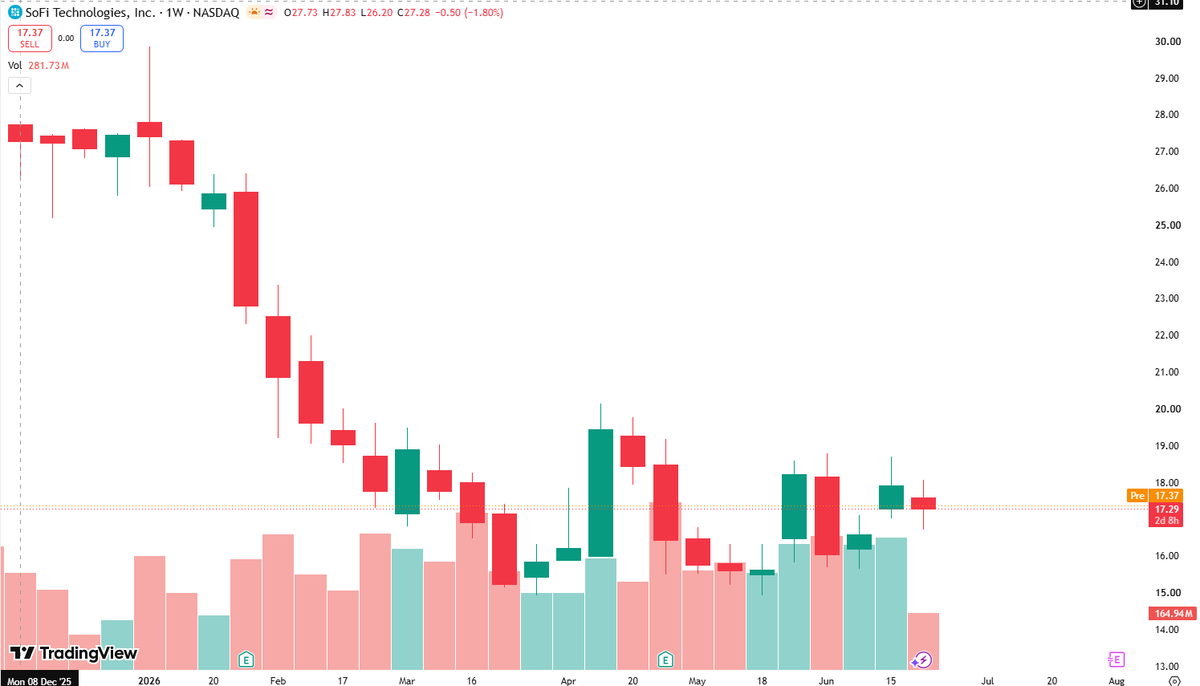 KaelVeyra's tweet photo. 🔥 Today's Recommendation:
$SOFI (SoFi Technologies, Inc.)
Business: Fintech platform providing finance, rental and leasing services
Consolidating sideways after prior recovery bounce, short-term neutral range-bound trend 📊
#SOFI #FintechStocks https://t.co/n6EfSA7eA9
