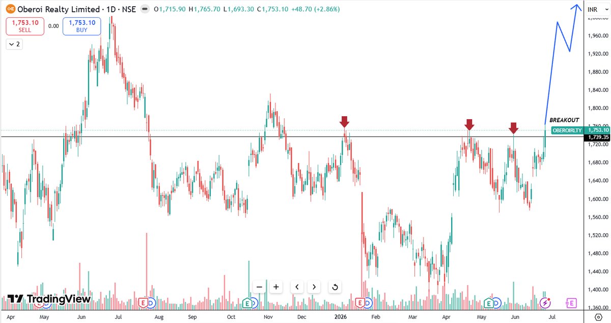 Neelesh1109's tweet photo. 🚨4 STRONG BREAKOUT STOCKS!!

📈20-50% Swing Potential
📍Bookmark it

1. #ACMESOLAR
2. #GLAND
3. #OBEROIRLTY
4. #OFSS

#BreakoutStocks #BSE #NSE #Nifty50 #SwingTrade #StockAlert #Power #Energy #AMC #Metals #Defense #IT #Pharma #Solar #TechnicalAnalysis #MomentumStocks https://t.co/7QzdfyDNOu