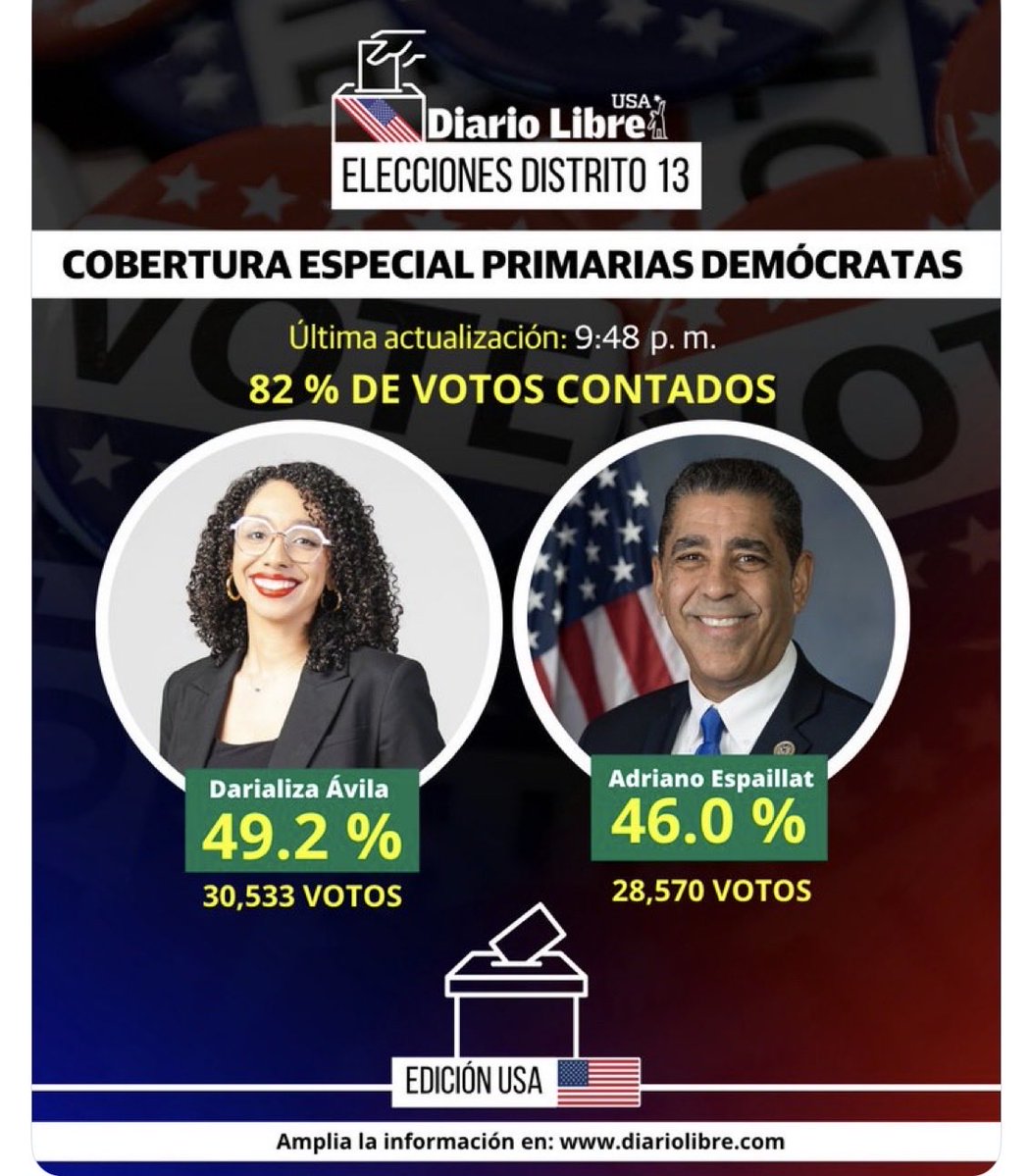 faumontes's tweet photo. Cada proceso electoral produce su propio liderazgo. La fragmentación de la sociedad norteamericana, la guerra en Medio Oriente y las deportaciones llevadas a cabo por el ICE, en ocasiones cuestionadas por presuntas violaciones al debido proceso, han propiciado el surgimiento de discursos disruptivos que abrazan esas insatisfacciones sociales. Son precisamente esas circunstancias las que dan origen a este tipo de líderes.

De ahí la importancia de cuidar y fortalecer nuestra democracia, para vacunarnos contra discursos que terminan minando la legitimidad de las propias estructuras democráticas.