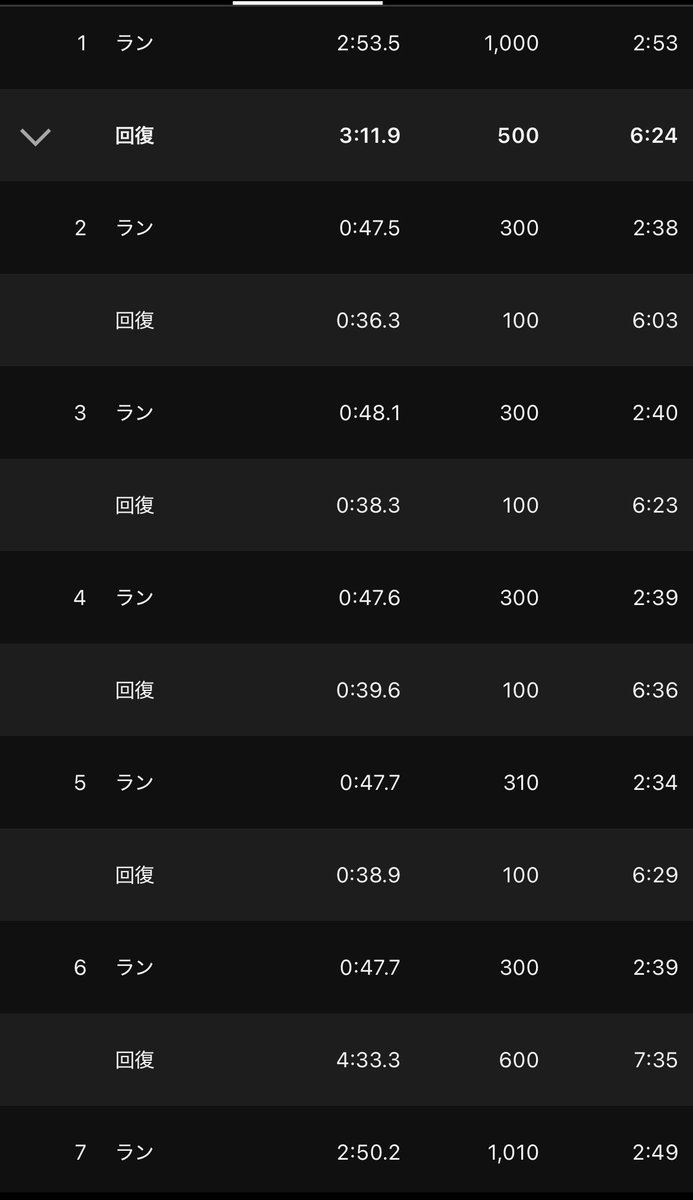 sengorunner's tweet photo. 6/24(水)
1000m+300m×5 r:100m+1000m R:400m,600m

2’53”5
47”5-48”1-47”6-47”7-47”7
2’50”2

レストを長めに取ったので、設定どおりこなせた。来週のレースで一区切りになるので、量を落として調整していきます。

Adizero Takumi Sen 10 https://t.co/dpIken0Fby