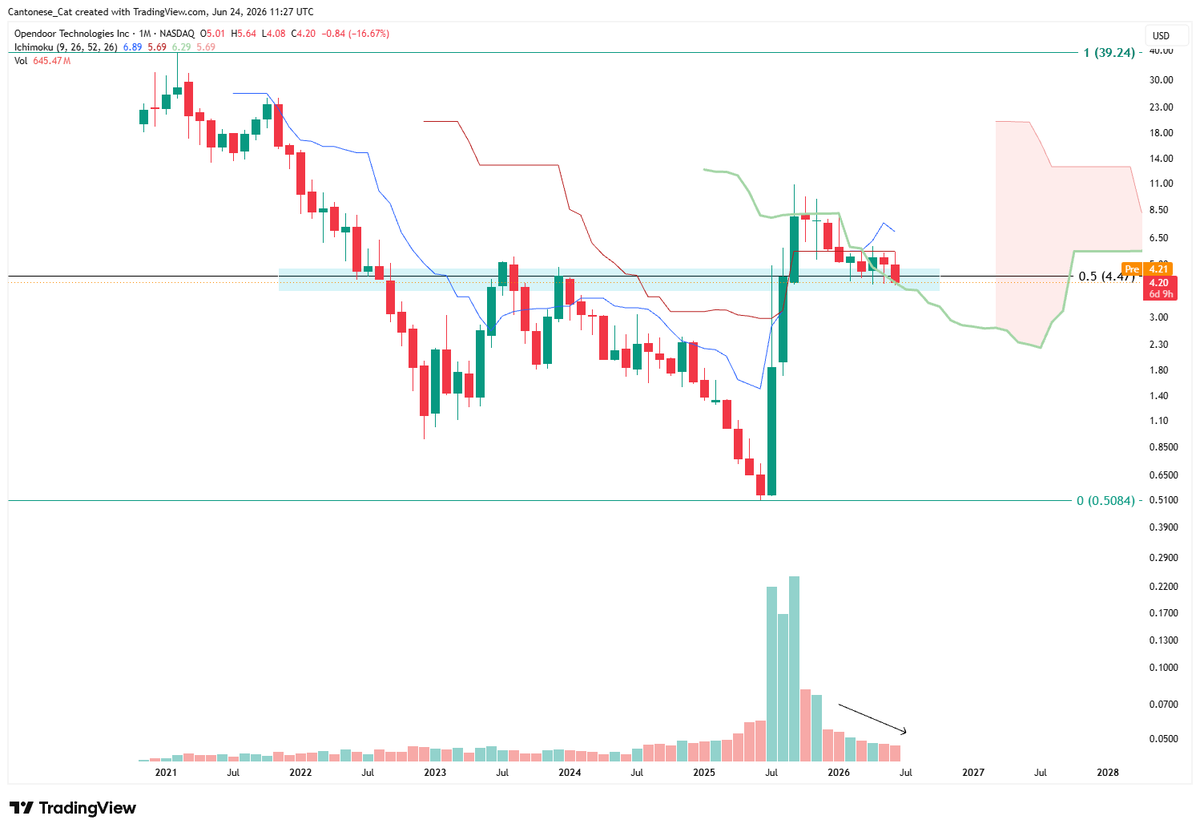 cantonmeow's tweet photo. $OPEN monthly
This is getting ridiculous https://t.co/PEcVfJrryE