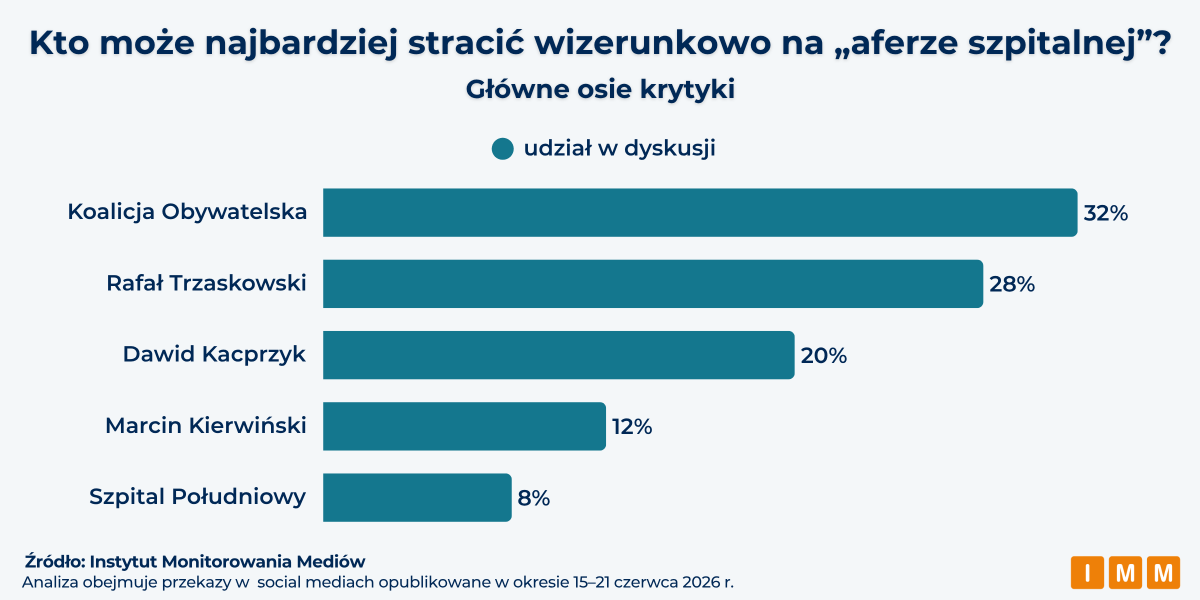 NewseriaLifesty's tweet photo. Badanie #IMM: Kto straci wizerunkowo na „szpitalnej aferze”🏥?

🔗 https://t.co/YL87B4uePA

#aferaszpitalna #salonikVIP #SOR @IMMonitoring  #SzpitalPołudniowy #KO #Warszawa @OficjalneZero https://t.co/Mo0bTKF2GC