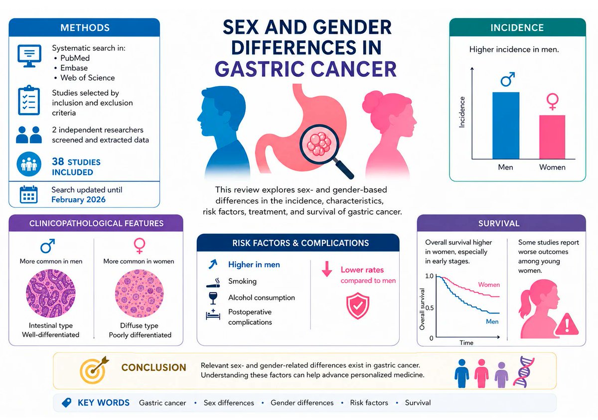 MoreiraR_Leti's tweet photo. Happy to share our systematic review on Sex and Gender Differences in Patients with Gastric Cancer. 
https://t.co/g6CCWJ6fM2 https://t.co/ssel17Ci1P