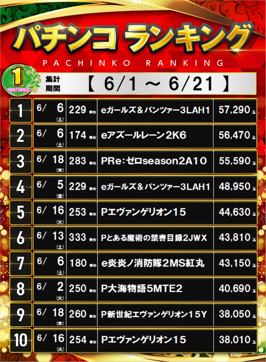 ダイナム青森八戸港店 tweet media