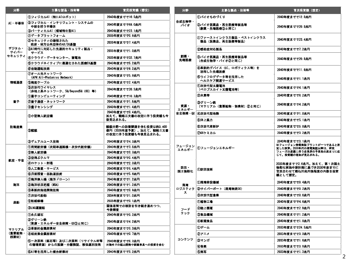 高市内閣の成長戦略では本日、2040年までに370兆円を超える官民投資