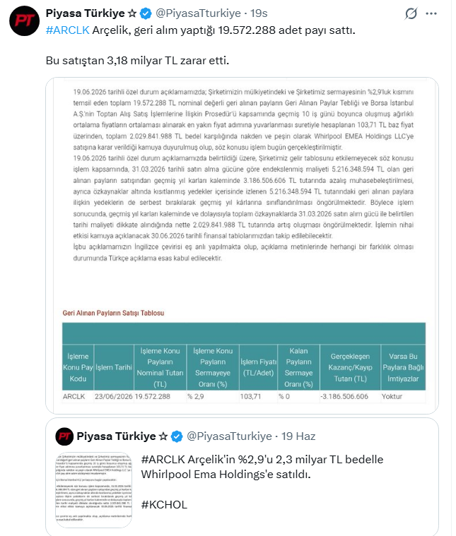 all_offs's tweet photo. Sıradan bir yatırımcının gördüğünü maaalesef yönetim göremedi. Ve yatırımcısına 3,18 milyar TL zarar ettirdiler. 

#ARCLK

Bugüne geldiğimizde, Whirlpool'un bu alımdan iyi kar edeceğini tahmin ediyorum. 

Sektörel kötü gidiş birkaç çeyrek ya da belki bir iki yıl daha devam etse dahi, yatırımcısına iyi kazandıracağını tahmin ediyorum.

Şirket 2008 son çeyrek finansaLLarının açıklandığı 2.3.2009 tarihinde 5,3 milyar dolar olan satışlarının %8'i piyasa değeriyle, 403 milyon dolardan işlem görmüş. 

Şu anda aynı rasyo %12 seviyelerinde. Son 72 çeyrek medyan değer %44

Aynı çarpanlara geldiğinde 5,43 milyar dolar piyasa değeri ile bugünkü fiyatlardan %274 getiri potansiyeli demek. 

Yukarıda da yazdığım gibi, günümüzden ileriye 5 yıl içinde bu piyasa değeri çok mümkün.