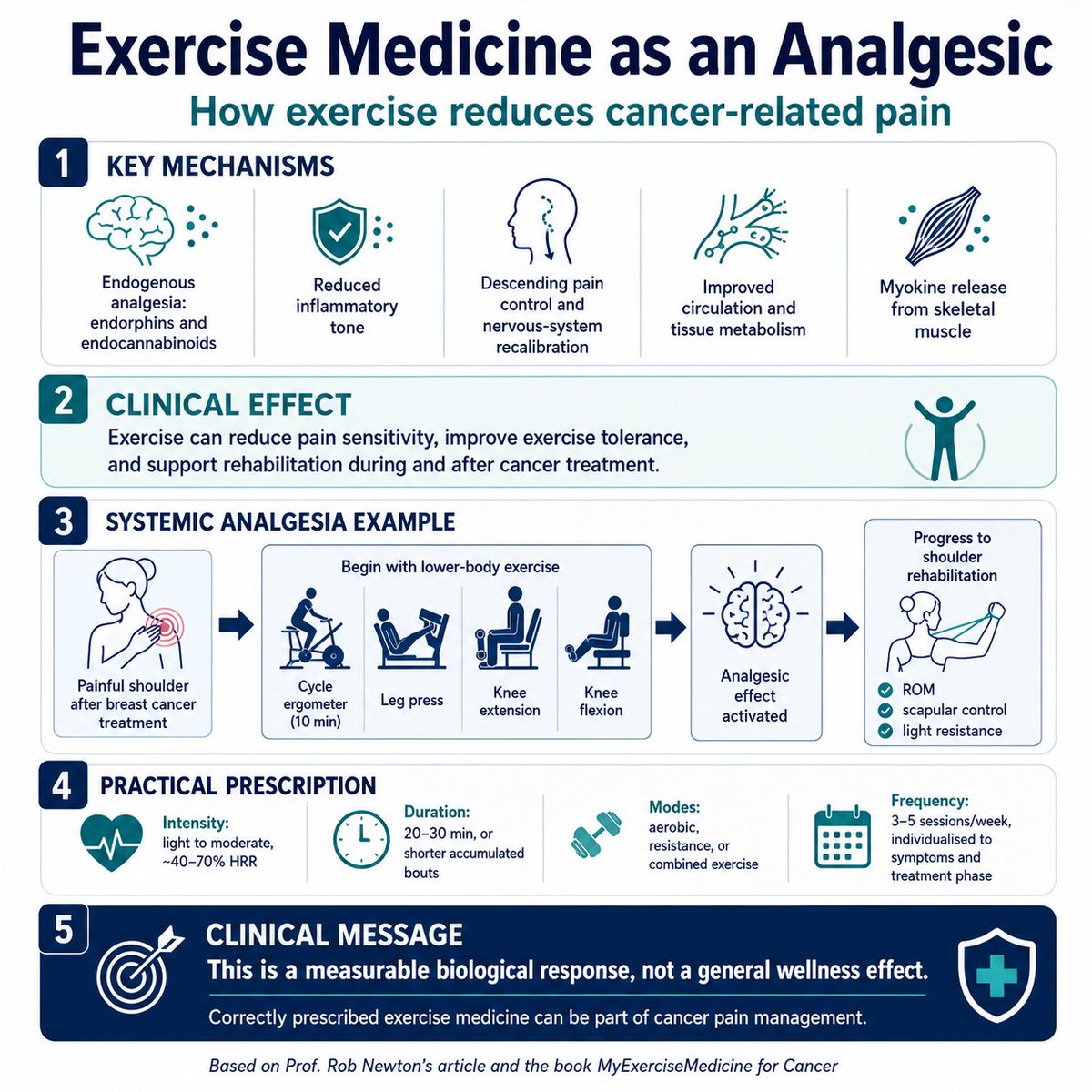 ProfRobNewton's tweet photo. Pain is one of the most difficult symptoms experienced by people with cancer — but exercise medicine can be part of the analgesic strategy.
Correctly prescribed exercise activates endogenous pain-control systems, including endorphins, endocannabinoids, descending pain modulation, improved circulation, reduced inflammatory tone, and myokine release from skeletal muscle.
This is not simply about distraction or general wellbeing. It is a measurable biological response.
In my latest Substack article, I discuss how exercise-induced analgesia can be used clinically during and after cancer treatment, including how exercise of non-painful regions can reduce pain sensitivity and support rehabilitation of an affected site.
Read the article here: https://t.co/BliFM3kHTL
My book, MyExerciseMedicine for Cancer, is available here: https://t.co/SqBfTknPT3
#ExerciseOncology #ExerciseMedicine #CancerPain #CancerRehabilitation #CancerCare #PainManagement #ExerciseInducedAnalgesia #MyExerciseMedicine