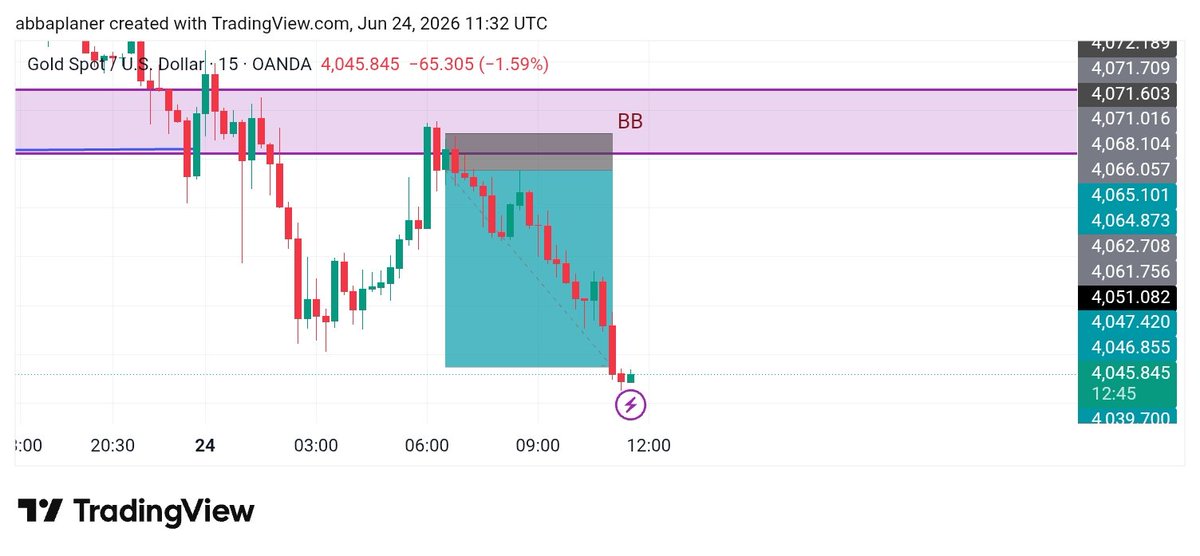 Binisalees's tweet photo. All thanks be to Almighty Allah
400+pips 
XAU delivered successfully 
Done for today https://t.co/i93efnJTcD