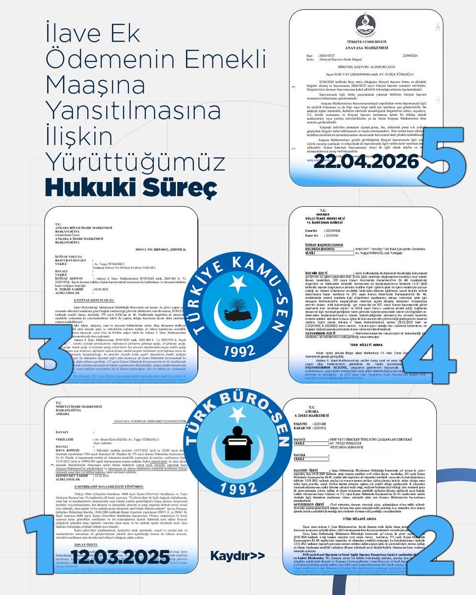 Kamu_Sen's tweet photo. İlave Ek Ödemenin Emekli Maaşına Yansıtılmasına İlişkin Hukuki Süreç

Üyemiz adına, ilave ek ödemenin emekli aylığı hesabında dikkate alınarak tarafına yansıtılması talebiyle ilgili idareye başvuruda bulunulmuştur. Talebin reddedilmesi üzerine yargı yoluna başvurularak dava açılmıştır.
İlk derece mahkemesi (yerel mahkeme), yapılan değerlendirme sonucunda davanın reddine karar vermiştir.
Yerel mahkemenin ret kararına karşı, hukuka aykırılık nedenleri ortaya konularak istinaf kanun yoluna başvurulmuştur.
Yapılan inceleme sonucunda Bölge İdare Mahkemesi, istinaf başvurumuzu kesin olarak reddetmiş ve böylece olağan iç hukuk yolları tükenmiştir.
İç hukuk yollarının tüketilmesinin ardından, ilave ek ödemenin emekli aylığına yansıtılmamasının mülkiyet hakkı, sosyal güvenlik hakkı ve eşitlik ilkesi başta olmak üzere Anayasa ile güvence altına alınan hakları ihlal ettiği gerekçesiyle Anayasa Mahkemesi’ne bireysel başvuruda bulunulmuştur. Başvuruda ayrıca ilgili düzenlemelerin Anayasa’ya aykırılığı yönündeki hukuki değerlendirmeler de ayrıntılı olarak ortaya konulmuştur.

Sendikacılık; hakların korunması ve geliştirilmesi amacıyla sistemli, sabırlı ve hukuki zeminde yürütülen bir mücadeledir. İlave ek ödemenin emekli maaşlarına yansıtılması konusunda da tüm yargısal süreçler titizlikle takip edilmekte, üyelerimizin haklarının teslim edilmesi için hukuki mücadele kararlılıkla sürdürülmektedir.

@TurkBuroSenGM