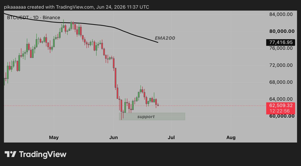 PikaCrypto5's tweet photo. $BTC 

daily is not looking good, this price action is hinting a move lower targeting 59-60k in the near future.

will look for longs from there. https://t.co/uHtXUybQy8
