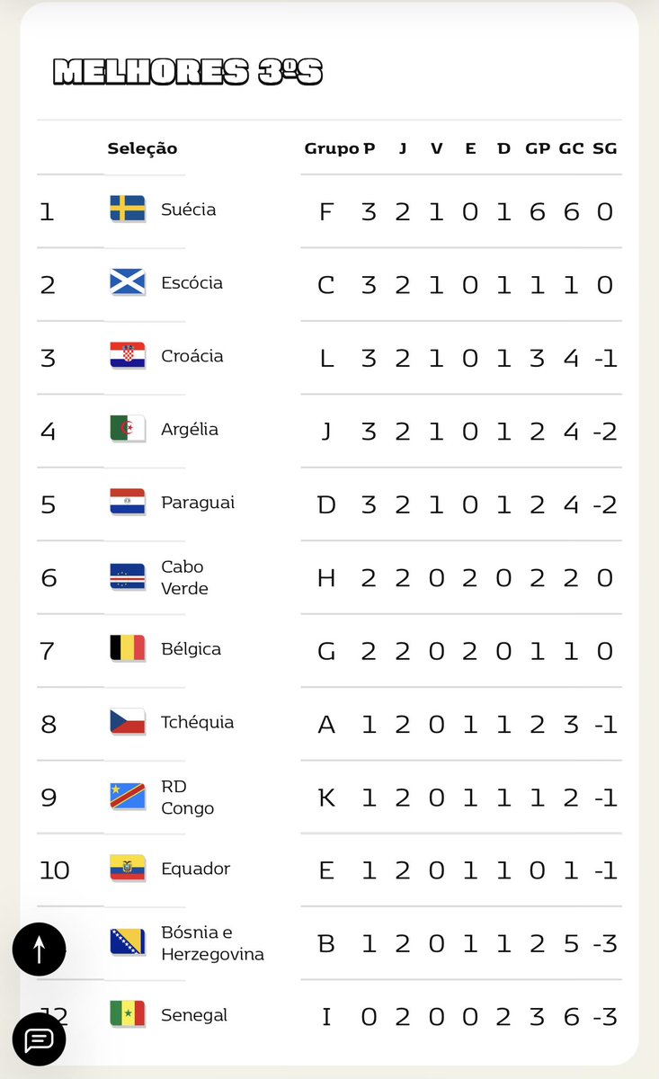 CanarinhoCast's tweet photo. Essa é a situação dos terceiros colocados. Os oito primeiros se classificam. https://t.co/bReWE42UXD