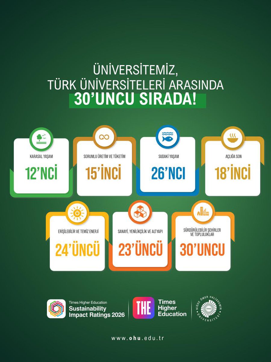 NOHUniversitesi's tweet photo. Üniversitemiz, Times Higher Education Sustainability Impact Ratings 2026’da büyük bir başarı elde ederek 1501+ bandından 601–800 bandına yükseldi. 17 SKA’nın tamamında değerlendirilen ender üniversitelerde olan Üniversitemiz, dünyada 691., Türkiye’de 30. sırada yer aldı. 
#Nöhü https://t.co/75to1bqzCX