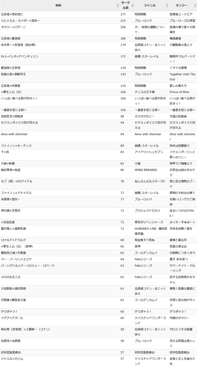 anodoko's tweet photo. 星に願いを 2026 day1（2026年6月28日開催）のサークル数を集計したよ

CP・キャラ別→ https://t.co/iDwjQT3sv6
ジャンル別→ https://t.co/esYO0sNh3s

※画像は集計の一部です。全表は記事でご確認ください
※記事はワード検索できます https://t.co/T6sLRktGz7