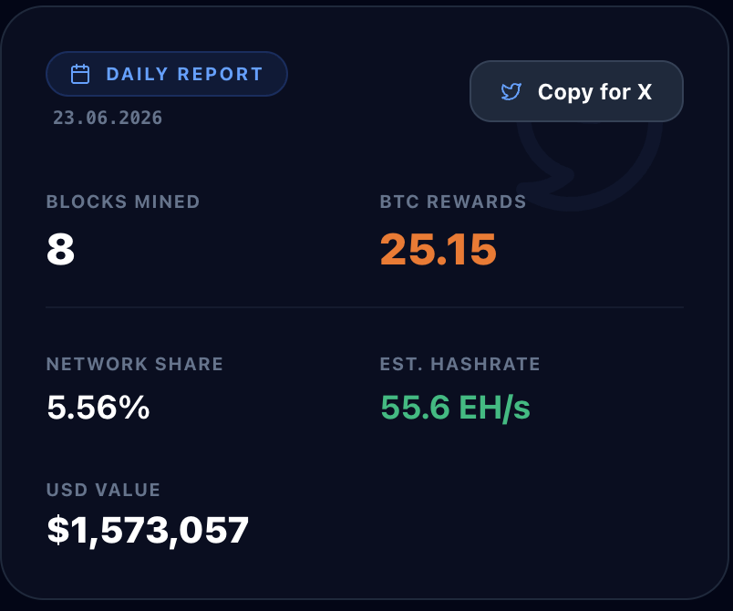 Rally_35_'s tweet photo. ⛏️ MARA Pool Daily Update ⛏️

Date: 23.06.2026
MARA successfully mined 8 blocks
Generating 25.1540 $BTC in total rewards!

Value: 1,573,057$
Network Share: 5.56%
Estimated Hashrate: 55.56 EH/s

Securing the network and delivering results.
Source: https://t.co/XiHFKSId0t
#Bitcoin #MARA #BitcoinMining #MARAdaily
