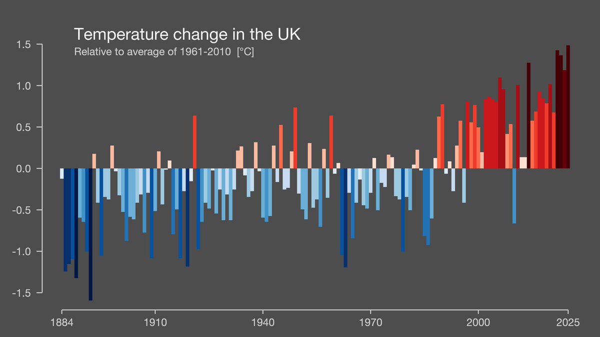mwt2008's tweet photo. This is what #climate change does to heatwaves.

The famous 1976 heatwave is still remembered because it was exceptional. Yet the UK climate has warmed by around 1°C–1.5°C since then.

In 1976, temperatures above 40°C in the UK were considered virtually impossible. In 2022, the UK exceeded 40°C for the first time, reaching 40.3°C. This week, parts of the UK could approach that threshold again.

Climate change shifts the odds. What was once exceptional becomes more common. 🌡️📈