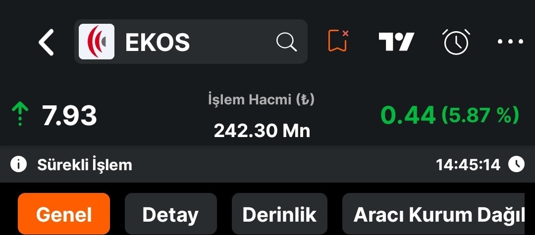 ehli_borsa's tweet photo. #EKOS 3 SAAT ÖNCE PAYAŞTIK ŞUAN %6(YTD)🫡🫡 https://t.co/8fTcxC6E44